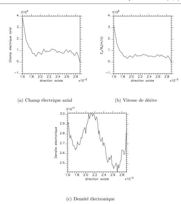 Fig. 16 – Évolution de quelques grandeurs physiques en sortie de propulseur en fonction de la dimension axiale.