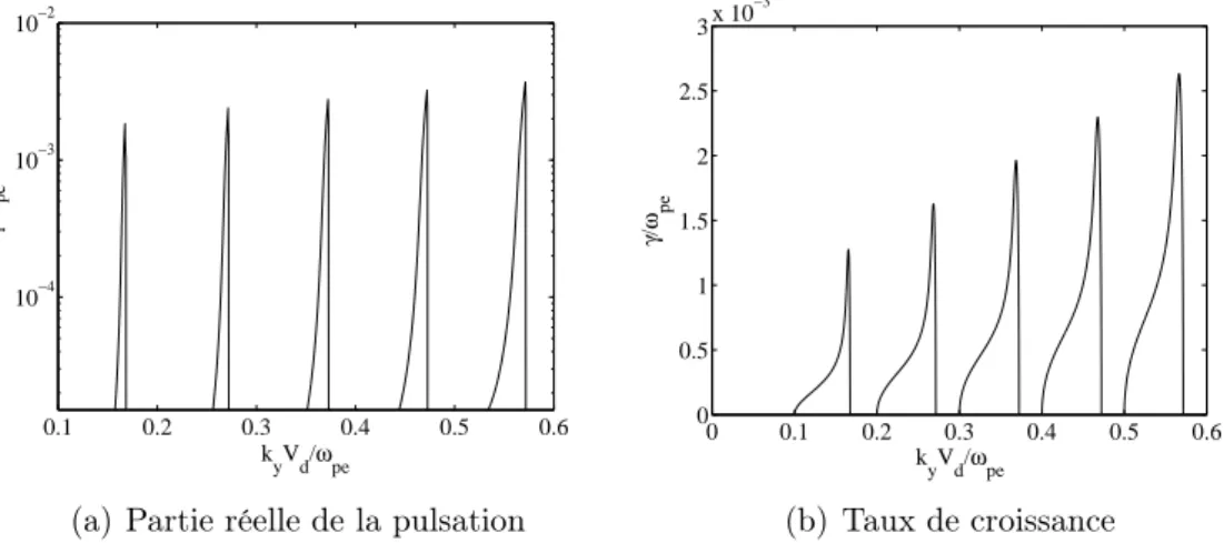 Fig. 2.1 – Solutions 1D de la relation de dispersion à petits k y . L’évolution du taux de croissance Fig.2.1(b) en fonction de k y montre très