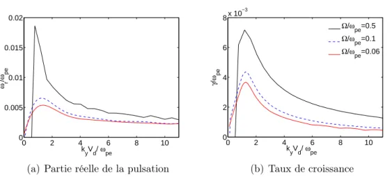 Fig. 2.5 – Comparaison en enveloppe des solutions 1D de la relation de dis- dis-persion en fonction du champ magnétique.