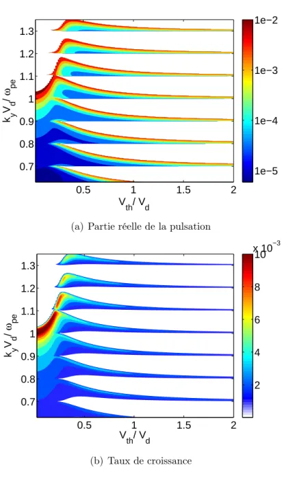 Fig. 2.7 – Évolution des lobes instables 1D en fonction de la température