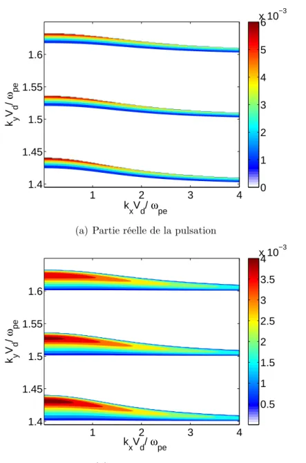 Fig. 2.9 – Modes instables 2D en fonction de k x V d et de k y V d autour de k y V d /ω pe = 1.5.
