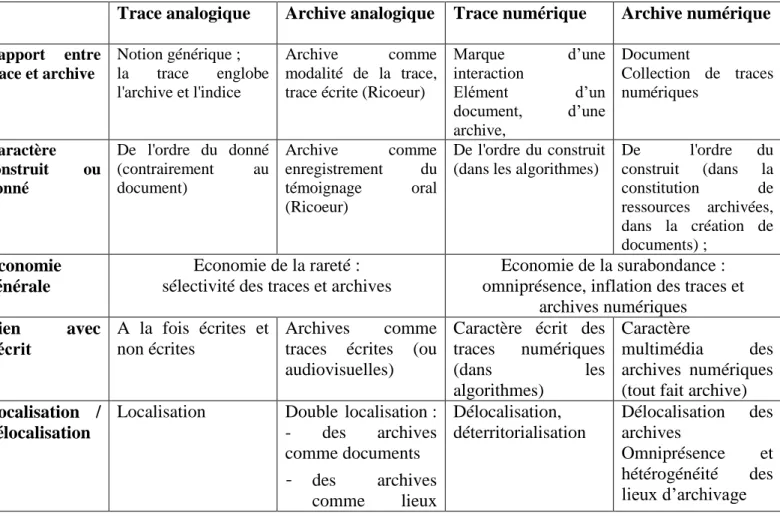 Tableau comparatif de la trace et l’archive : de l’analogique au numérique 