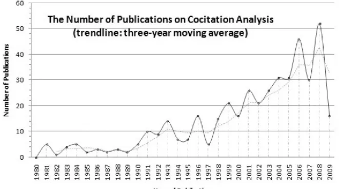 Figure 1. The growing number of co-citation analysis publications according to a topic search query  of “co-citation OR cocitation” in the Web of Science