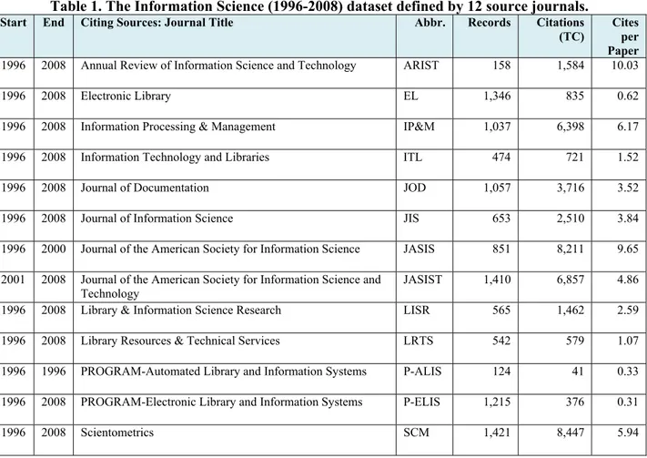 Table 1. The Information Science (1996-2008) dataset defined by 12 source journals.   