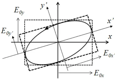 Figure 3.6 – Méthode graphique de changement de repère utilisé pour définir les paramètres d’une polarisation elliptique.