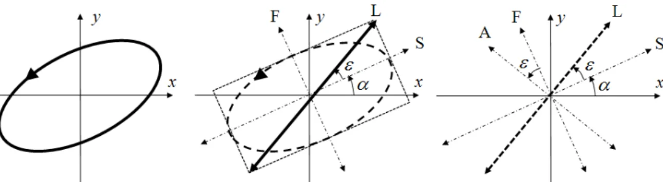 Figure 3.7 – Analyse d’une polarisation elliptique par la méthode d’extinction. La polarisation elliptique initiale (à gauche) est d’abord convertie en une polarisation linéaire L par une lame quart d’onde dont les axes lent (S) et rapide (F) sont placés s