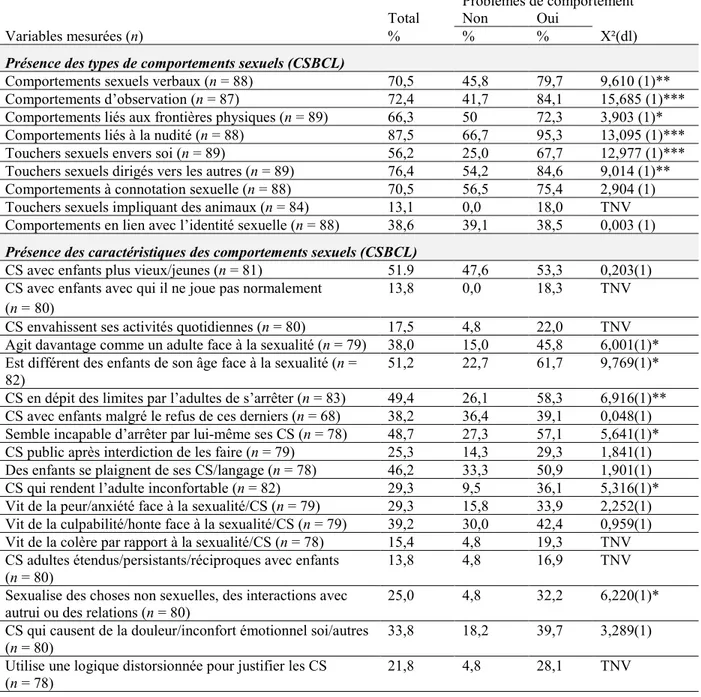 Tableau 2. Comportements sexuels et leurs caractéristiques contextuelles selon la présence ou  l’absence de problèmes de comportement chez l’enfant