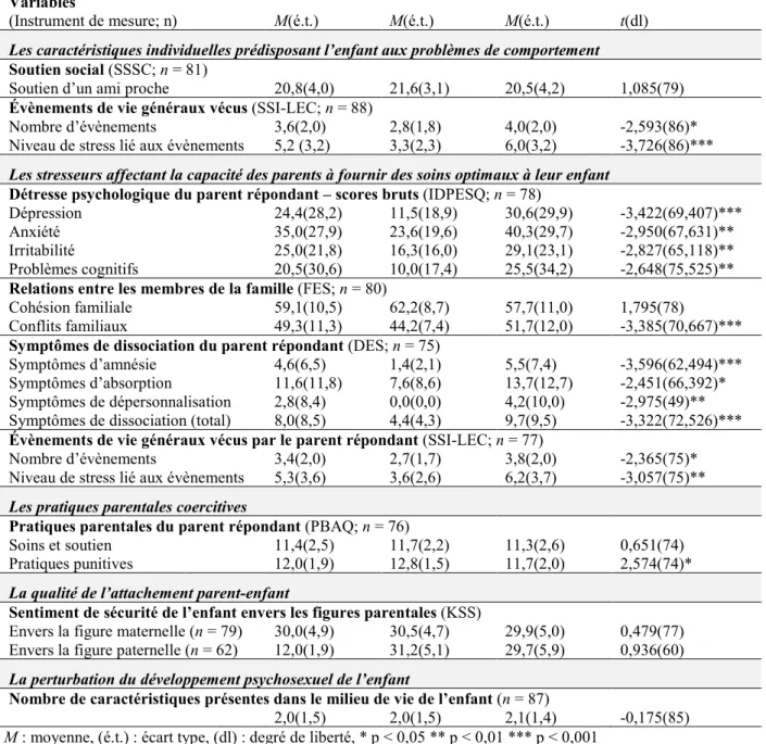 Tableau 4. Caractéristiques individuelles et familiales des enfants présentant des CSP en fonction  de la présence ou l’absence de problèmes de comportement