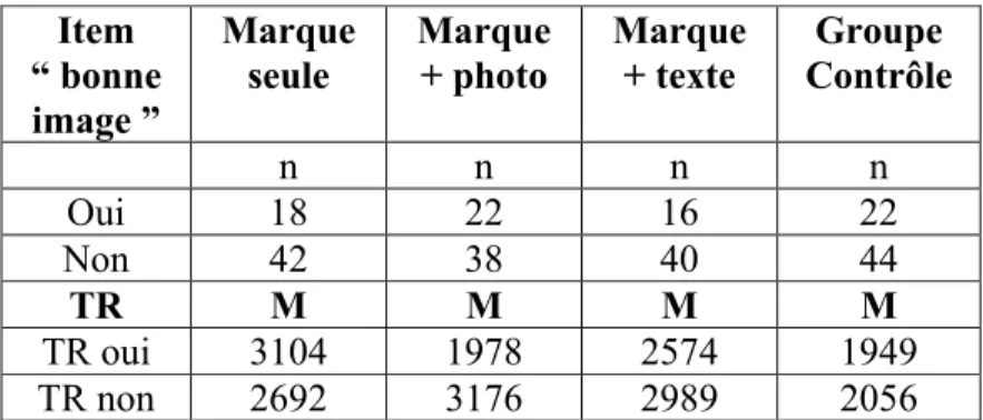 Tableau 3 : Réponses verbales et temps de réponse à l’item :   “ Une marque haut de gamme ”  