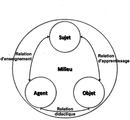 Figure 2.1  La situation pédagogique (Legendre, 2005) 
