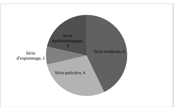 Fig. 1  : répartition des épisodes de séries télévisées par genre 