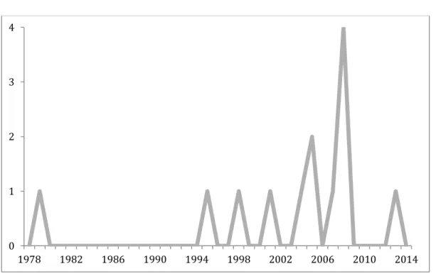 Fig. 2 : ventilation chronologique des épisodes 19                                               