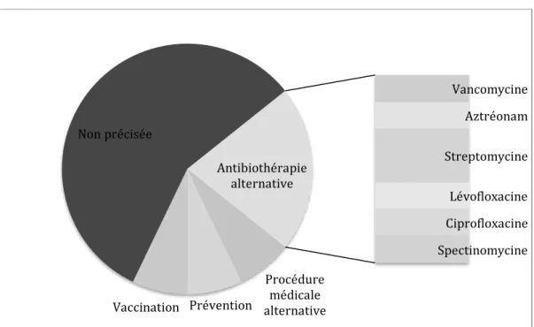 Fig. 4 : répartition des antibiotiques désormais inefficaces (en nombre  d’occurrences) 32