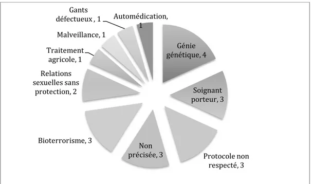 Fig. 6 : répartition des causes incriminées dans les épisodes 35 