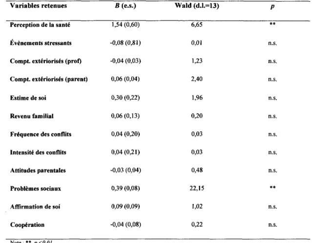 Tableau  11 : les resultats de Panalyse de regression logistique 