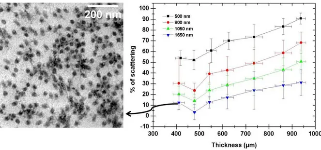 Fig. 1. 11: Percent of scattering for different wavelengths at different thicknesses [Dap10]