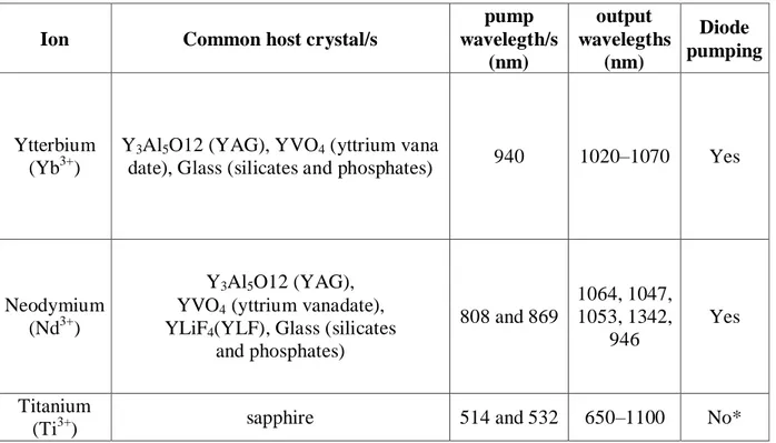 Table 2. 2: Different ions capable of producing ultrashort pulses close to 1 µm. (*Direct di-