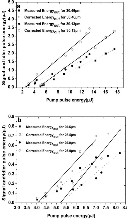 Fig. 4. 2: Signal and idler pulse energy versus input energy measured and corrected for two 