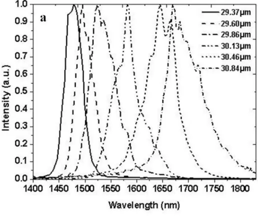 Fig. 4. 4 (a) - (b): OPG spectrum measured for different gratings at constant temperature of 