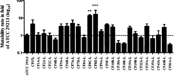 Fig.  3.  Mutation  frequencies  in  prototypical  S.  aureus  isolates.  The  graph  shows  the  frequency  of  mutations  expressed  as  fold  compared  to  the  reference S