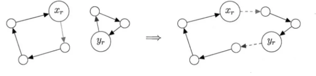 Figure 4.1 Fusion de deux classes d'équivalence dans une structure d'ensembles 