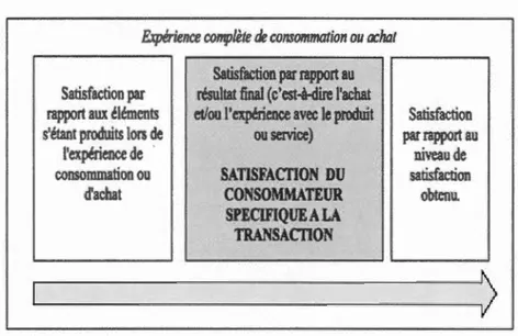 Figure  1 . 1 Distinction horizontale de  la satisfaction 