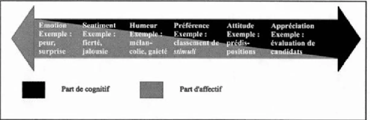 Figure  1.3  Classification des réactions comprenant une part d'affectif  Source  :  Der baix et Pham (1989  ;  1991 ) 