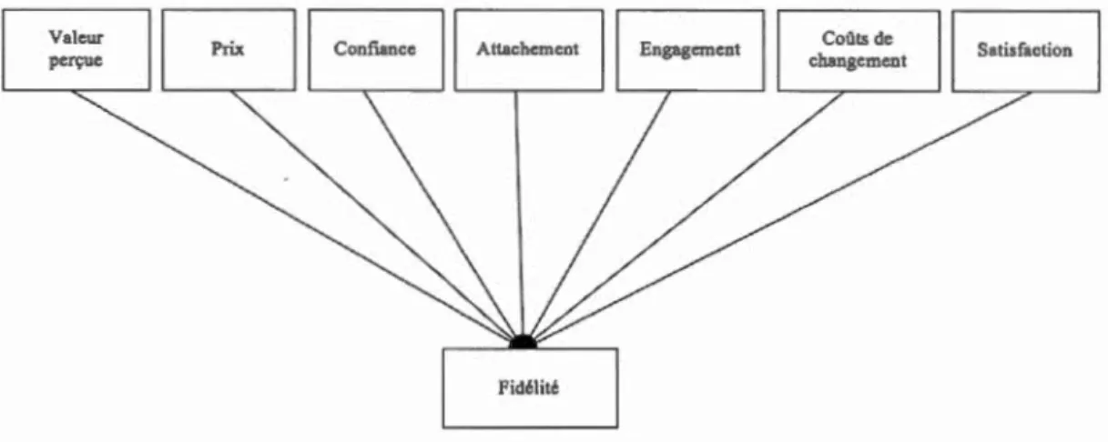 Figure 2 . 2 Modèle conceptuel sur les  antécédents de la fidélité  adapté (Meyer ,  2002) 
