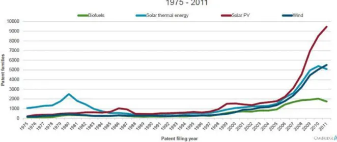Fig. 3. Patenting activity is taking off in several green-tech sectors. (Source: WIPO, 2014)