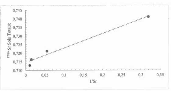 Figure 3 . 1:  Inverse de la concentration  en  Strontium dans les  sols  totaux  en  fonction  de leur  ratios  radiogéniques  87 Sr / 86 Sr 