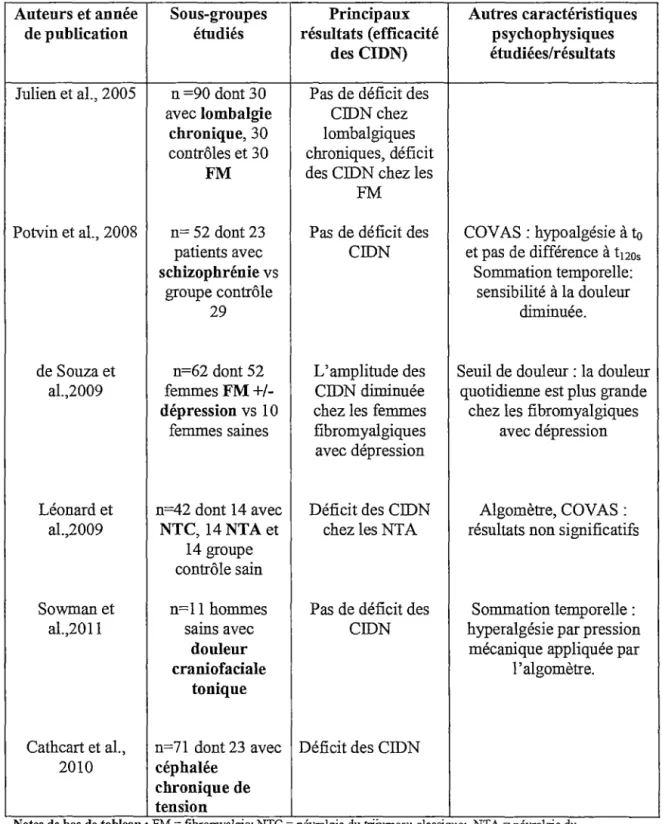 Tableau 2. Caractéristiques psychophysiques de la douleur dans divers sous-groupes de  patients souffrant de douleur chronique