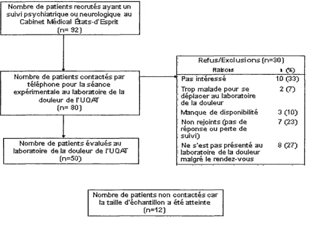 Figure  4.  Compte rendu du recrutement au laboratoire de la douleur de l'UQAT. 