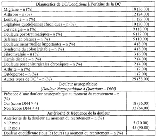 Tableau 4.  Caractéristiques de la DC dans la population  à  l'étude. 