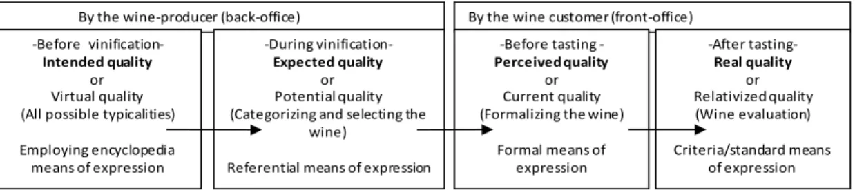 Figure 1.  Praxis of enunciation for the wine argumentation process.                                          