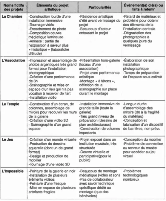 Tableau  4.2  Synthèse  de s  projet s  artistiques  é tudiés  Noms fictifs  des proJets  La Chambre  Éléments du projet artistique 