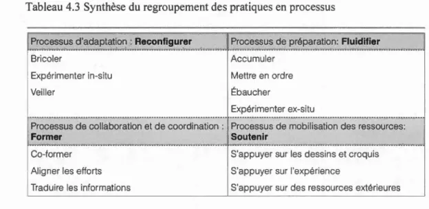 Tableau 4.3  Synthèse  du  regroupement de s  pratiques en  proce ss u s 