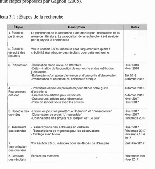 Tabl ea u  3 .1  :  É tap es  d e  l a  r ec h e r c h e 