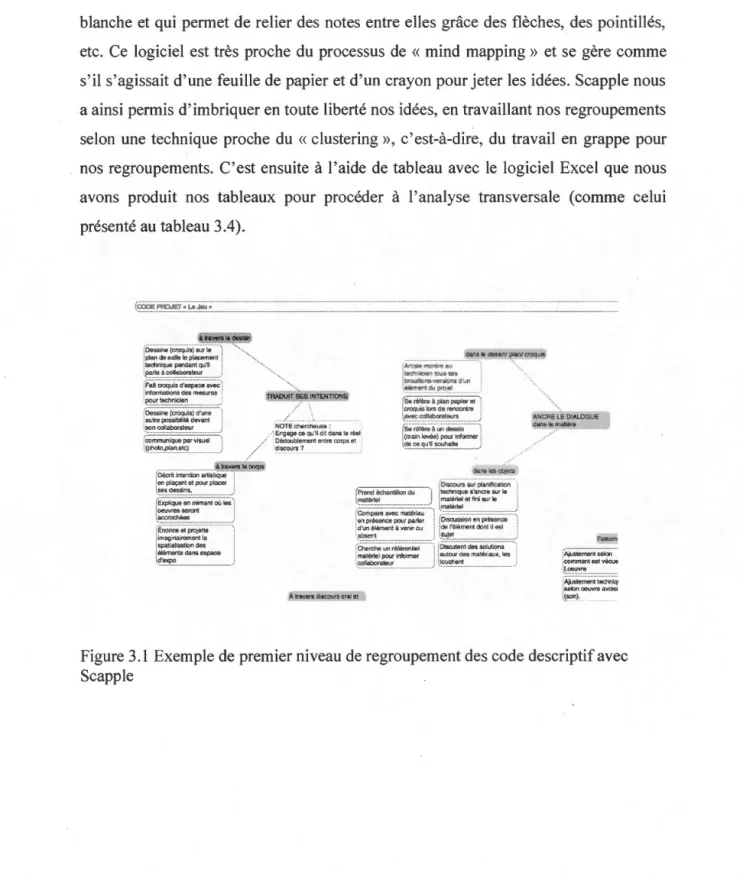 Figure 3.1  Exemple de premier niveau de regroupement des code descriptif avec  Scapple 