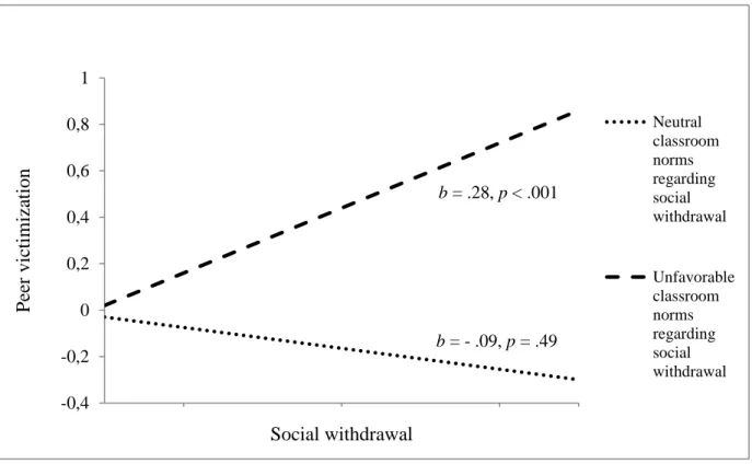 Figure 1. Interaction between social withdrawal and salience of injunctive classroom norms  regarding social withdrawal at T1 predicting peer victimization at T2