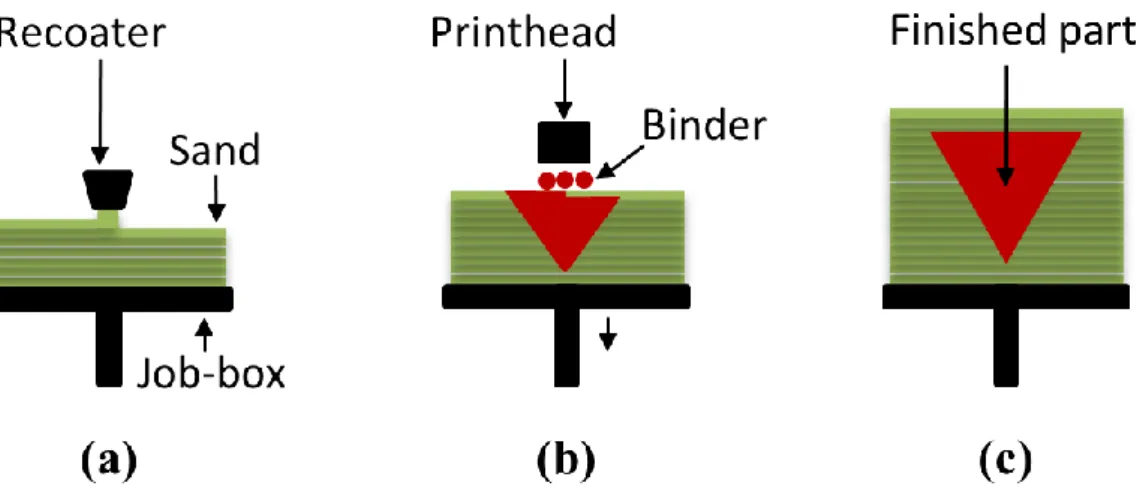 Figure 4. Schematic representation of a 3D printer: (a) lowering the build platform, layering 