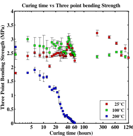 Figure 33. Critical effect of curing time and temperature on 3PB strength of specimens 