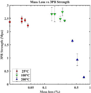 Figure 36. 3PB strength vs. mass loss for the three curing temperatures 