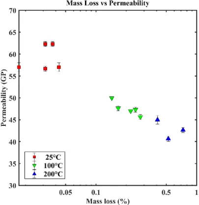 Figure 38. Permeability vs. mass loss for the three curing temperatures 