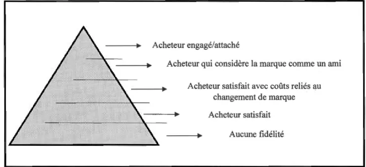 Figure 1.3 Pyramide de la fidélité attitudinale (Aaker, 1991 , page 122) 