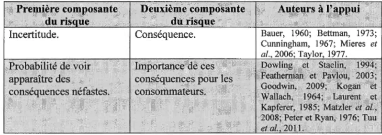 tableau  1.4  (page  52) qui  suit.  Certains auteurs  suggèrent que  ses deux  composantes  sont l'incertitude et la conséquence (Bauer, 1960; Bettman, 1973; Cunningham, 1967;  Mieres et al., 2006; Taylor, 1977)