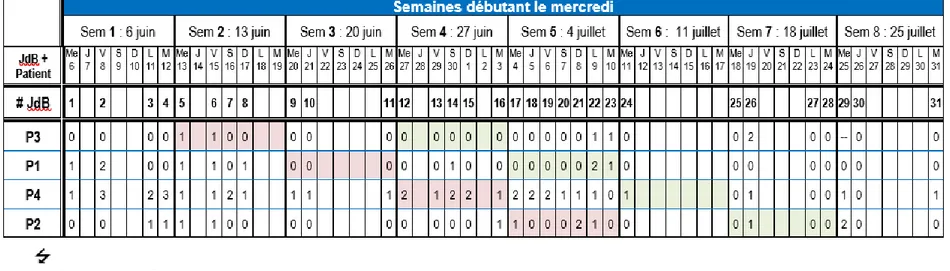 Tableau regroupant les résultats obtenus du journal de bord 