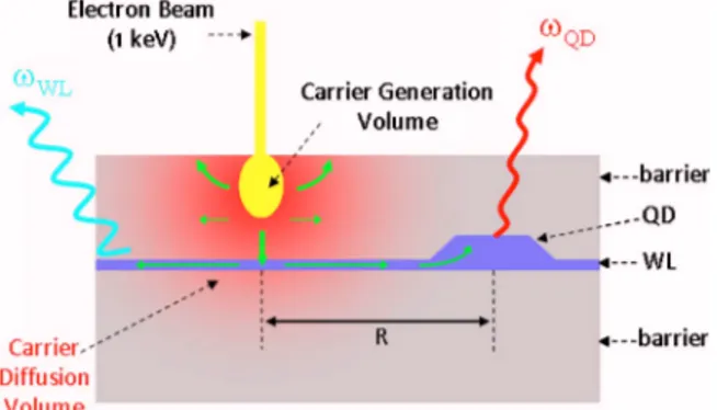 Figure 1 shows the schematic of the experiment. A low- low-voltage electron beam generates excess carriers in the barrier layer just below the surface of the QD structure