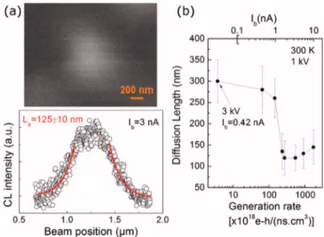 Figure 2 shows a CL image of such an array of InAs/InP QDs obtained at 1 kV, 300 K, and for I b = 3 nA