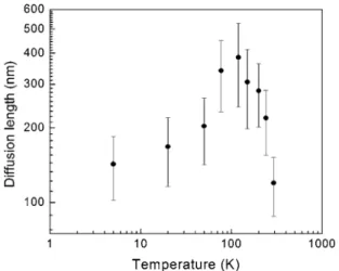 FIG. 4. Temperature dependence of carrier diffusion length before QD cap- cap-ture for I b = 3 nA