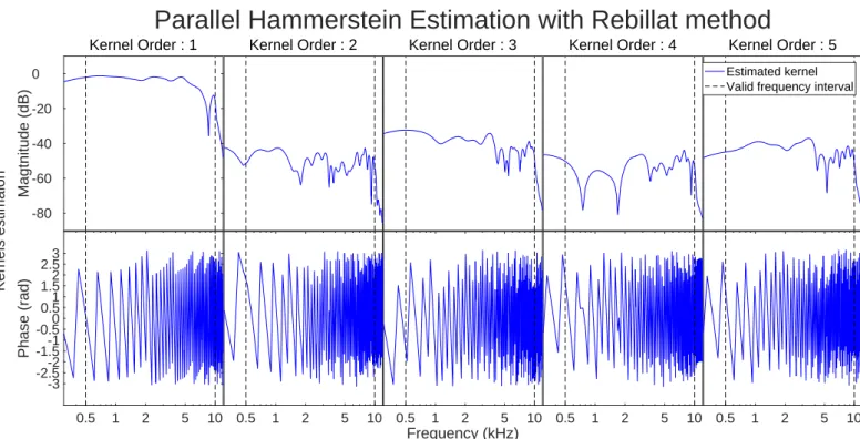 Figure I.2.6 – Exemple d’une estimation des noyaux de Hammerstein dans le domaine fréquentiel pour notre système avec la méthode utilisée